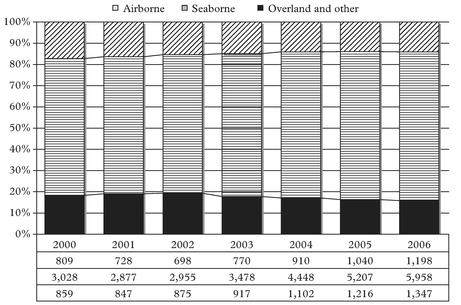 Figure 1: Modal split of international trade in goods, $ billion and %, 2000–2006