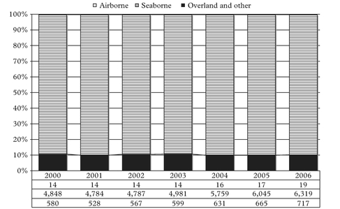 Figure 2: Modal split of international trade in goods, million metric tonnes and %, 2000–2006