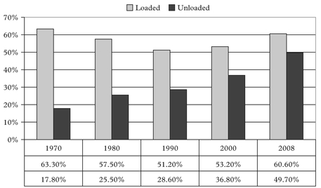 Figure 3: Developing countries’ share in seaborne trade (tonnes)