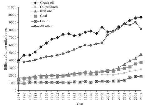 Figure 1: World seaborne trade 1985–2007