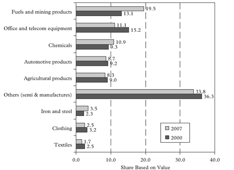 Figure 2: World merchandise exports by product 2000 and 2007 (in US$ billions)