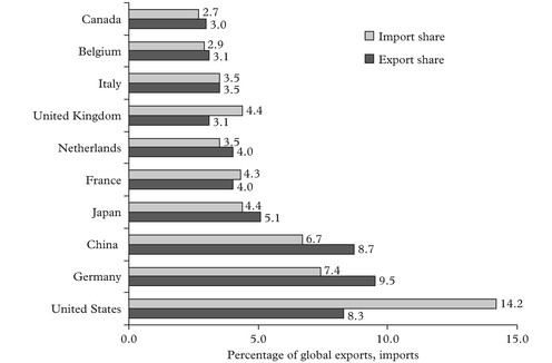 Figure 3: Leading goods traders in 2007