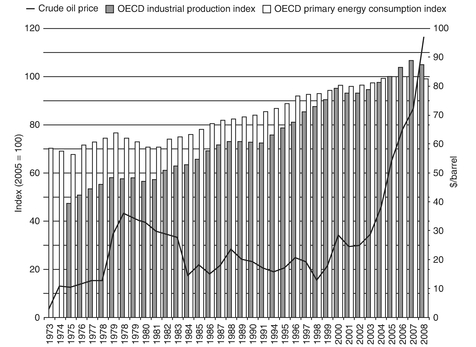 Figure 2: Industrial production and energy consumption in OECD