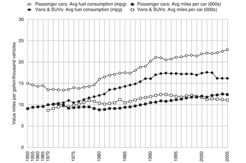 Figure 4: US car efficiency development