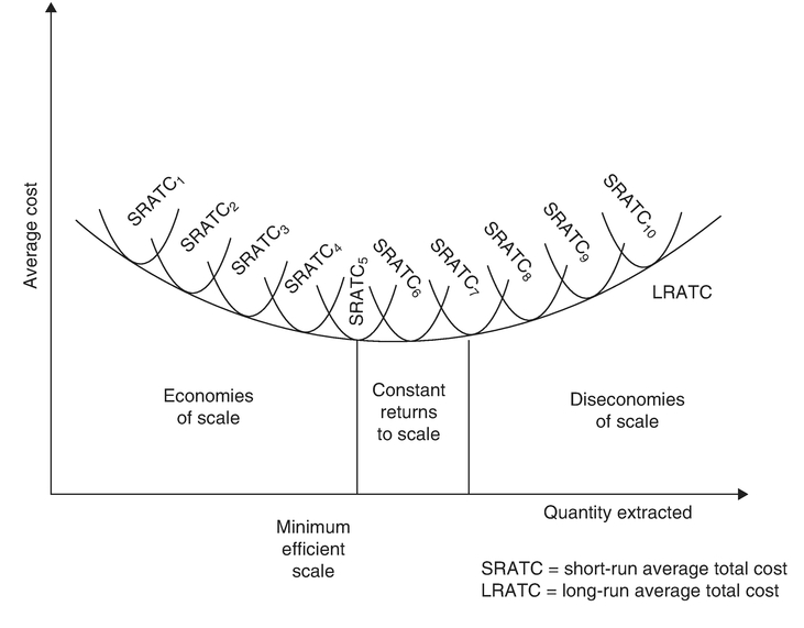 Figure 5: Long-run average total cost curve