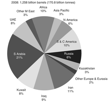 Figure 7: Proven oil reserves