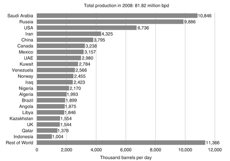 Figure 8: Crude oil production