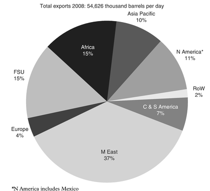 Figure 9: Oil exports (crude and products), 2008