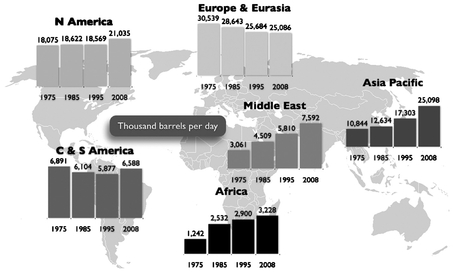 Figure 10: World refining capacity by region