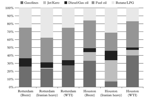 Figure 11: Yields for three types of crude in Houston and Rotterdam