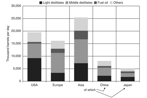 Figure 12: Regional products consumption, by type of product