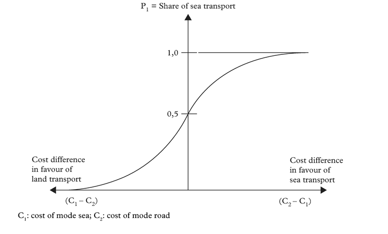 Figure 1: The classical modal split function