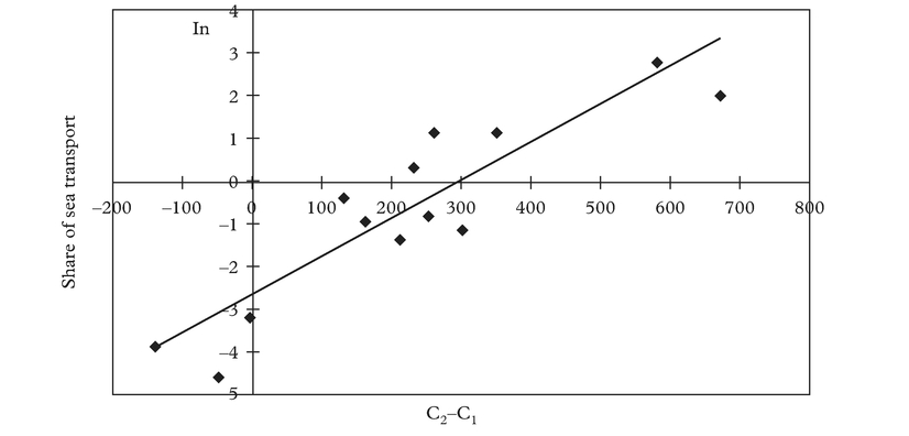 Figure 2: Linearised regression line of mode choice assuming 0.90€/km for trucking cost