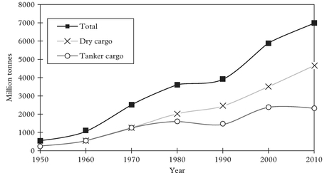 Figure 1: Growth in world seaborne trade