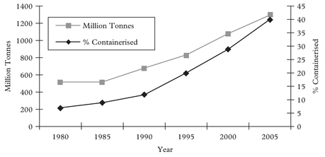 Figure 3: Growth of general cargo