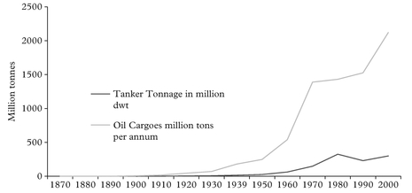 Figure 5: Tanker supply and demand