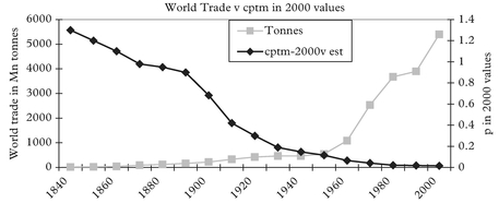 Figure 6: World trade v cost per tonne mile