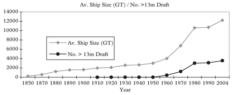 Figure 8: Average ship size