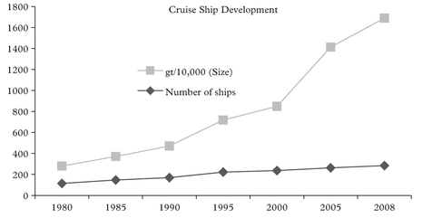 Figure 9: Cruise vessels