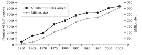 Figure 10: Bulk carrier numbers v million dwt