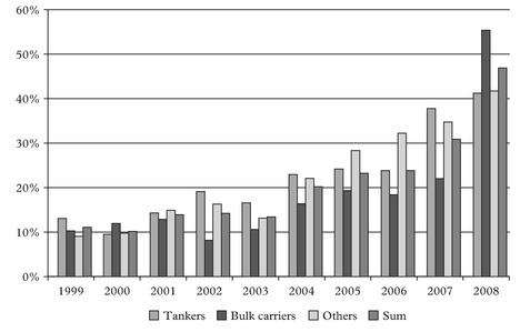 Figure 2: Order book in percentage of existing tonnage of the main vessel types