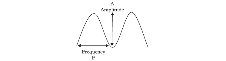 Figure 1: A generic “cycle” showing frequency and amplitude