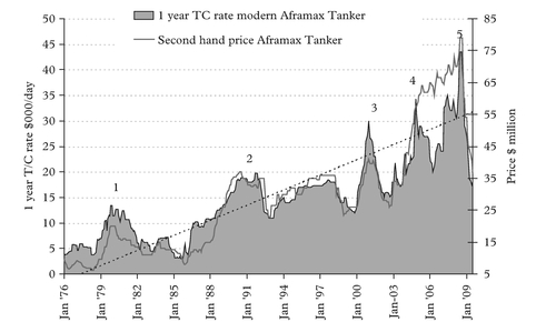 Figure 3: A comparison of second-hand price and one-year TC rate for Aframax Tanker