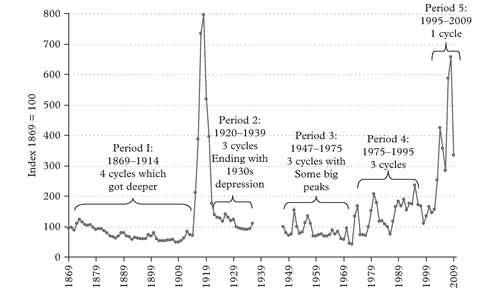 Figure 4: Shipping cycles 1869–2009, divided into five periods