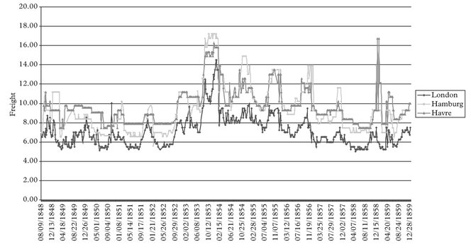Figure 1: Outbound coal freight rates fromTyne summer 1848 - winter 1859