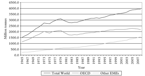 Figure 1: World oil consumption 1965–2008
