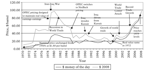 Figure 2: Real and nominal prices of crude oil, 1970–2008