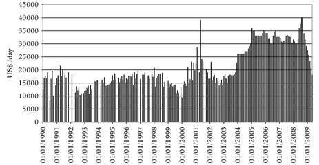 Figure 4: Alframax one-year TC rates 1990–2009