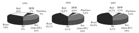 Figure 1: Modal split in %*