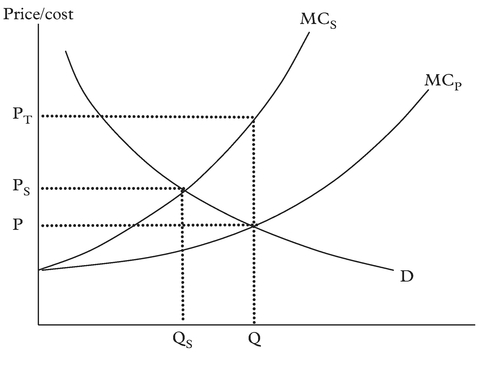 Figure 1: The effect of externality in a competitive market