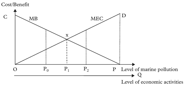 Figure 2: The effect of command and control method