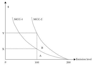 Figure 3: The ineffectiveness of the regulatory method when firms have different MCCs