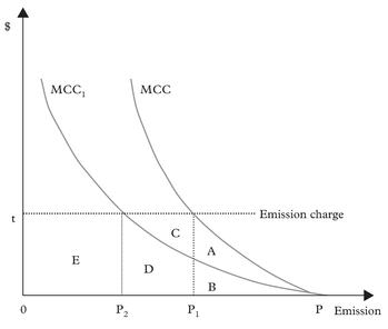 Figure 5: The effect of emission charges on the use of new technology