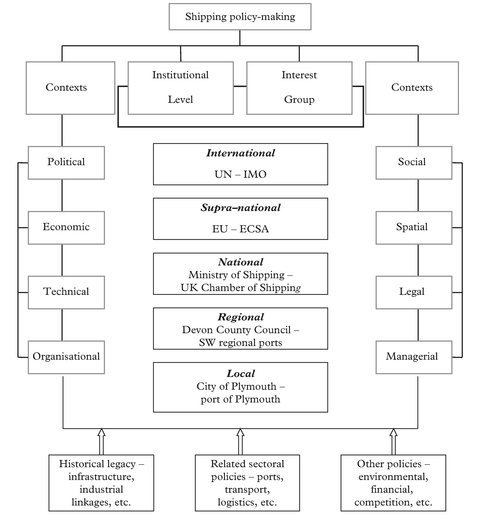 Figure 1: The context for shipping policy-making