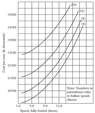 Figure 2: Typical plot for the total operating cost per year as a function of ship full load and ballast speeds