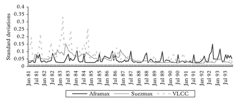 Figure 1: Vessel price volatilites in segments of the tanker sector