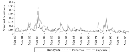 Figure 2: Vessel price volatilities in segments of the duty bulk sector