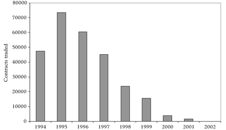 Figure 1: BIFFEX trading volume (1994–2002)