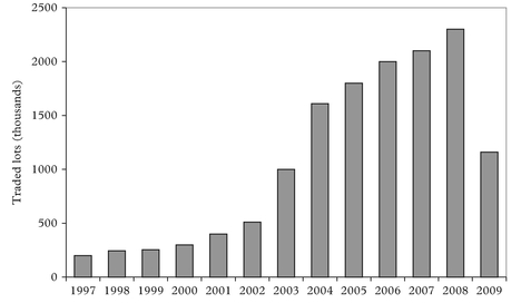 Figure 4: Estimated volume of trade in the dry FFA market