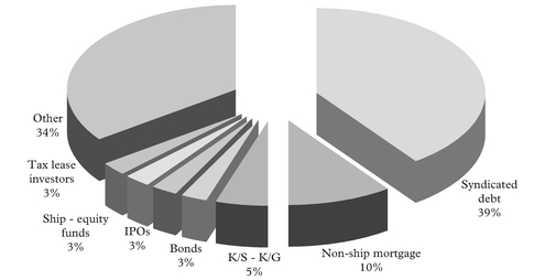 Figure 1: Major sources of ship finance