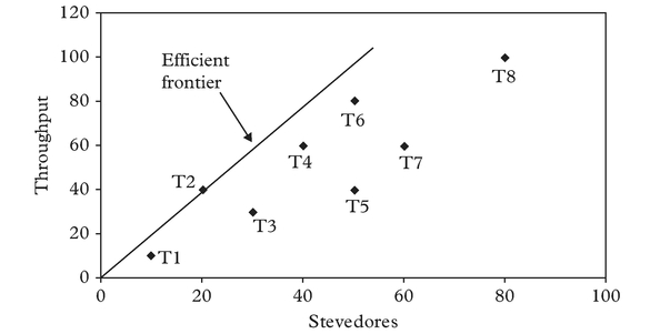 Figure 3: Theoretical comparison of efficiencies of container terminals (CCR model)