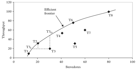 Figure 4: A comparison of container terminal efficiency (BCC and additive models)