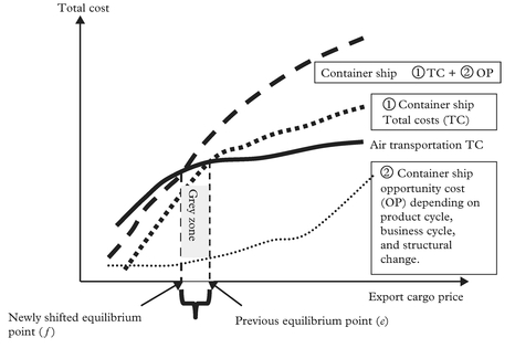 Figure 1: Competitive grey zone between container shipping and air transportation