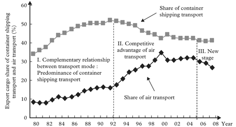 Figure 2: Development of trade by air in Japan: competitive and complementary relationship with container shipping