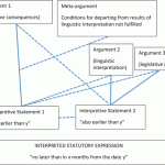 Argument Structures in Legal Interpretation: Balancing and Thresholds