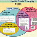 Regulation of Dietary Supplements and Other Specialized Categories